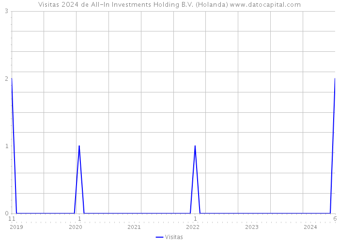 Visitas 2024 de All-In Investments Holding B.V. (Holanda) 