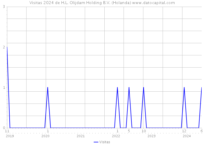 Visitas 2024 de H.L. Olijdam Holding B.V. (Holanda) 