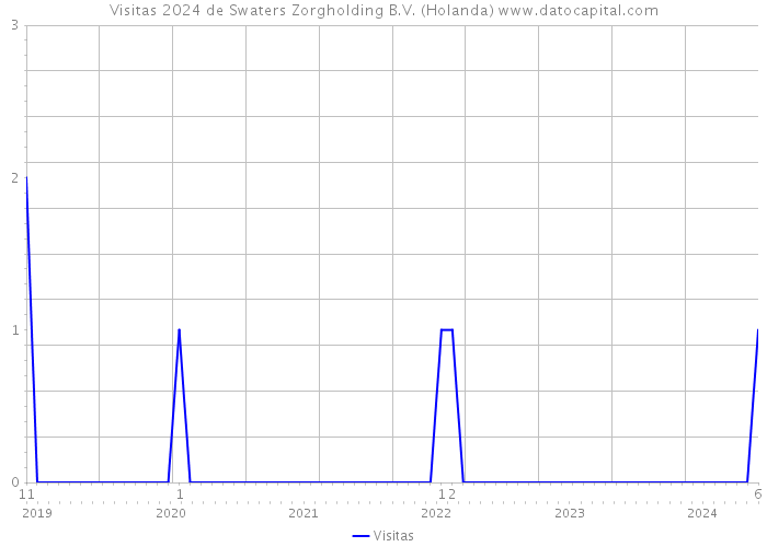 Visitas 2024 de Swaters Zorgholding B.V. (Holanda) 