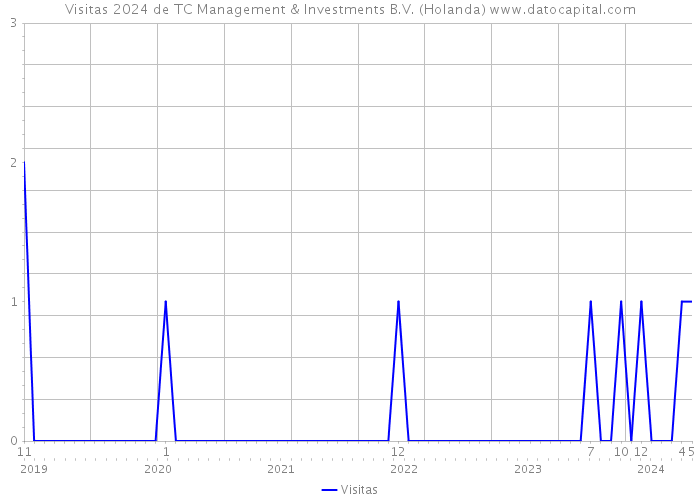Visitas 2024 de TC Management & Investments B.V. (Holanda) 