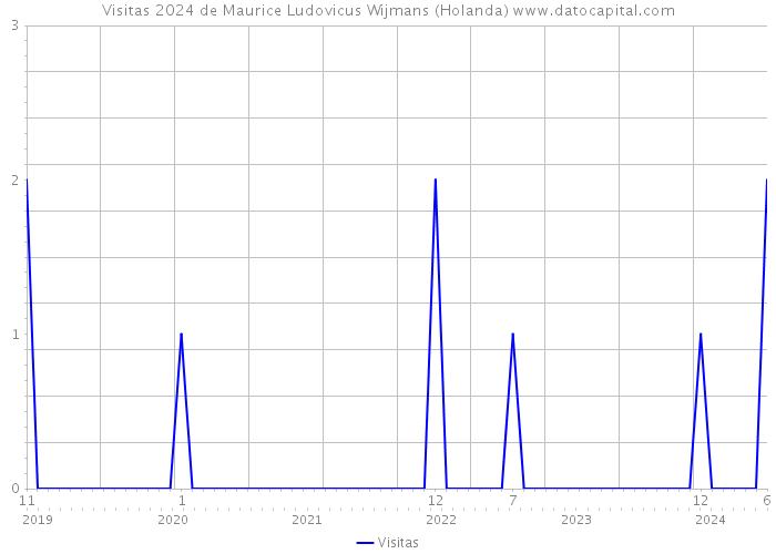 Visitas 2024 de Maurice Ludovicus Wijmans (Holanda) 