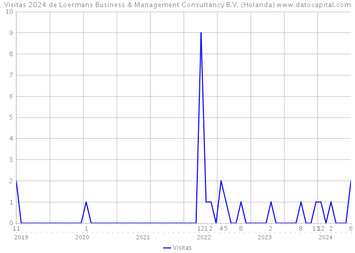 Visitas 2024 de Loermans Business & Management Consultancy B.V. (Holanda) 