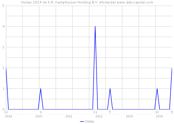 Visitas 2024 de K.R. Kamphuisen Holding B.V. (Holanda) 