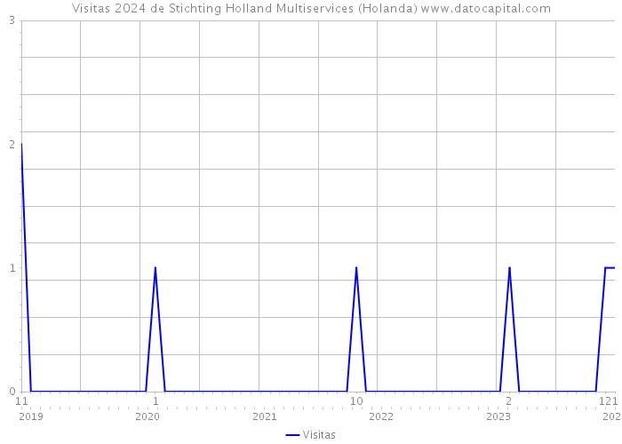 Visitas 2024 de Stichting Holland Multiservices (Holanda) 