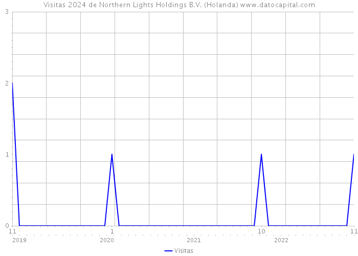 Visitas 2024 de Northern Lights Holdings B.V. (Holanda) 