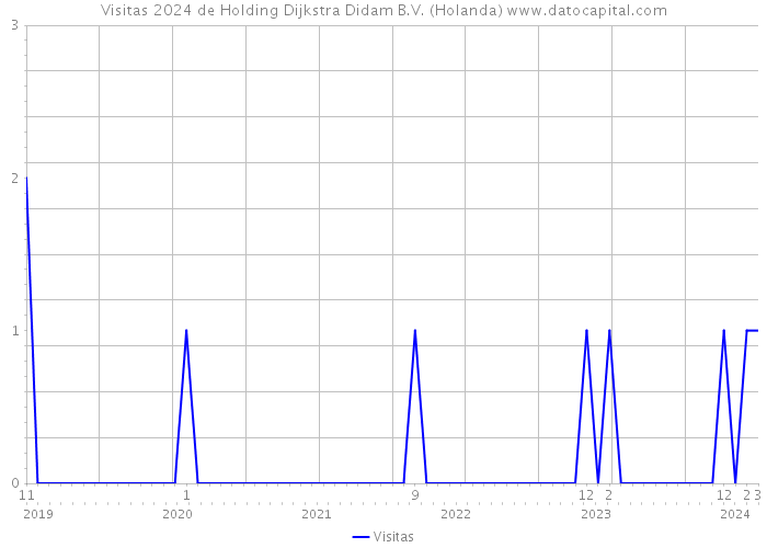 Visitas 2024 de Holding Dijkstra Didam B.V. (Holanda) 