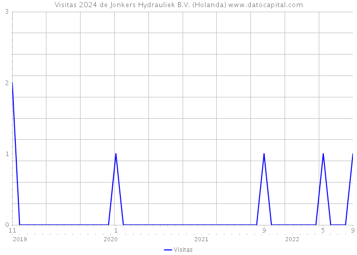 Visitas 2024 de Jonkers Hydrauliek B.V. (Holanda) 