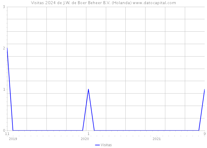 Visitas 2024 de J.W. de Boer Beheer B.V. (Holanda) 