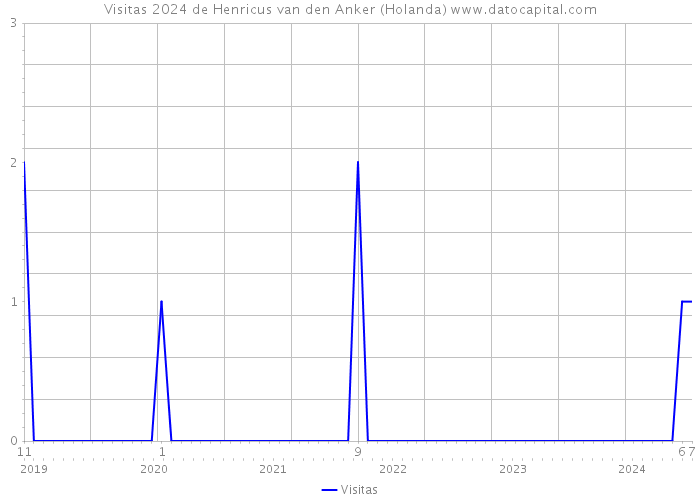 Visitas 2024 de Henricus van den Anker (Holanda) 