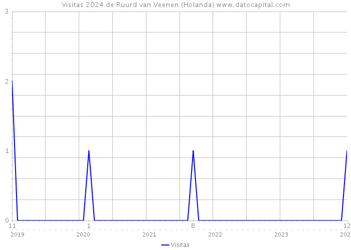 Visitas 2024 de Ruurd van Veenen (Holanda) 