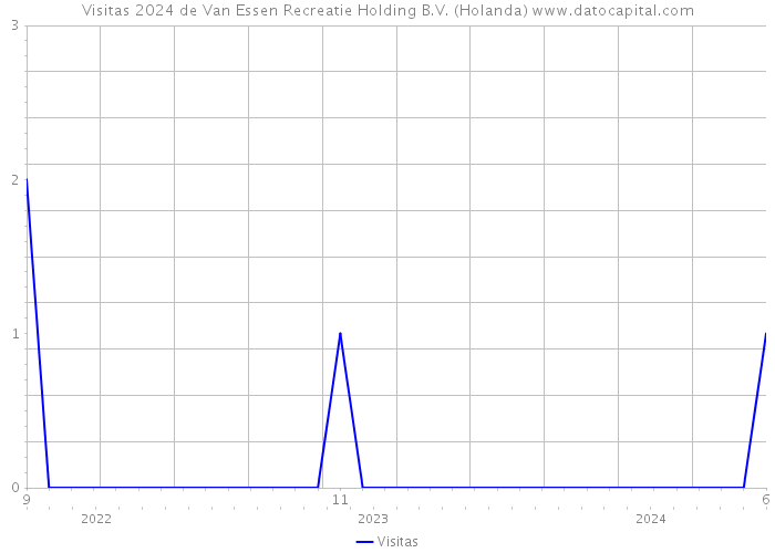 Visitas 2024 de Van Essen Recreatie Holding B.V. (Holanda) 
