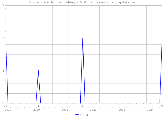 Visitas 2024 de Trias Holding B.V. (Holanda) 