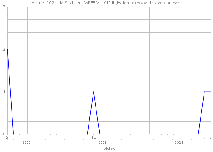 Visitas 2024 de Stichting WPEF VIII CIP II (Holanda) 