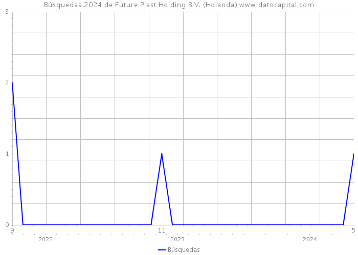 Búsquedas 2024 de Future Plast Holding B.V. (Holanda) 