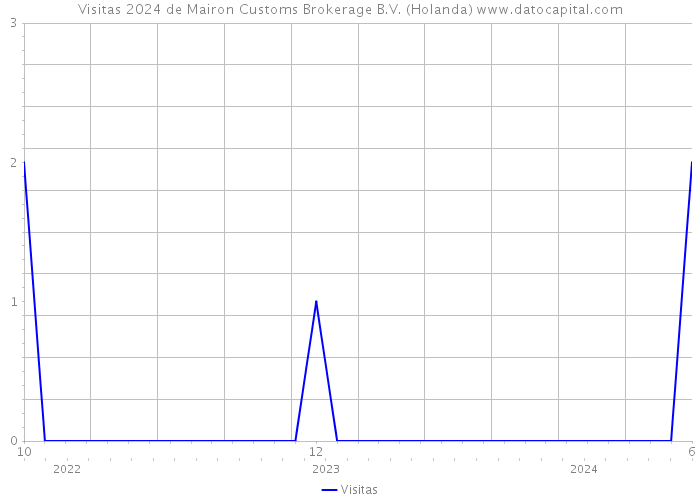 Visitas 2024 de Mairon Customs Brokerage B.V. (Holanda) 