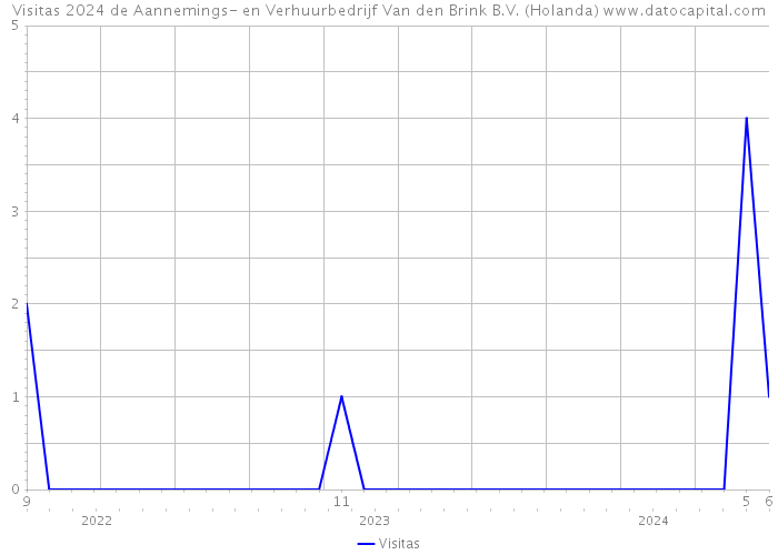 Visitas 2024 de Aannemings- en Verhuurbedrijf Van den Brink B.V. (Holanda) 
