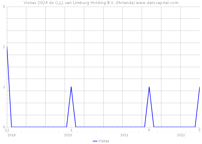 Visitas 2024 de G.J.J. van Limburg Holding B.V. (Holanda) 