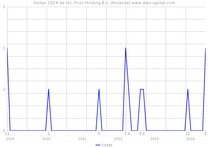 Visitas 2024 de Nic. Poot Holding B.V. (Holanda) 