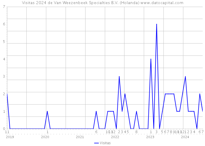 Visitas 2024 de Van Weezenbeek Specialties B.V. (Holanda) 