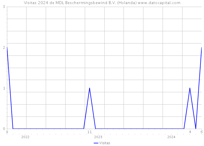 Visitas 2024 de MDL Beschermingsbewind B.V. (Holanda) 