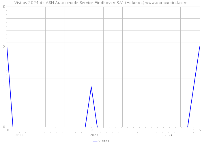 Visitas 2024 de ASN Autoschade Service Eindhoven B.V. (Holanda) 