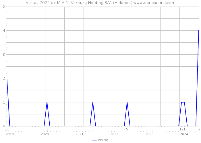 Visitas 2024 de M.A.N. Verburg Holding B.V. (Holanda) 