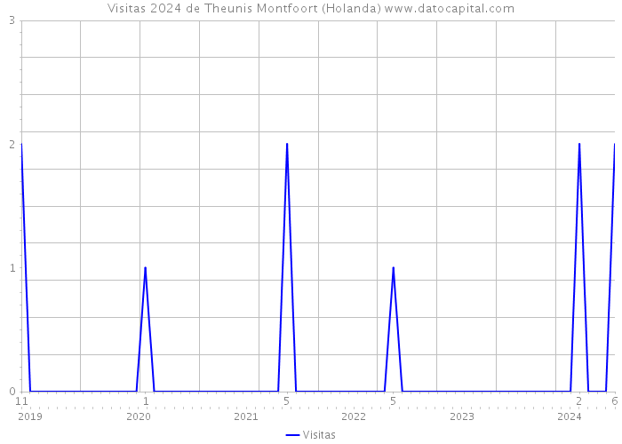 Visitas 2024 de Theunis Montfoort (Holanda) 