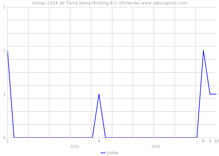 Visitas 2024 de Terra Santa Holding B.V. (Holanda) 