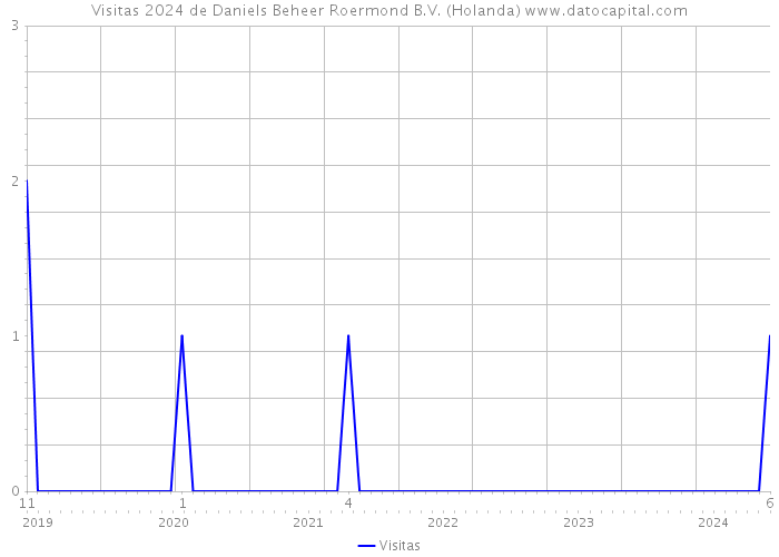 Visitas 2024 de Daniels Beheer Roermond B.V. (Holanda) 