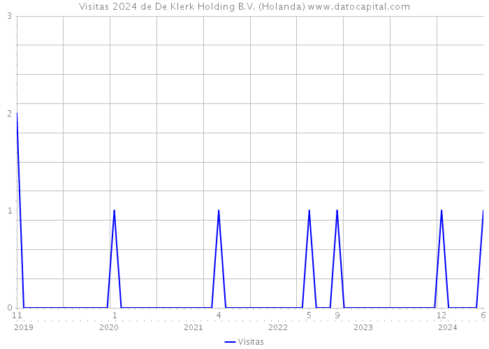 Visitas 2024 de De Klerk Holding B.V. (Holanda) 