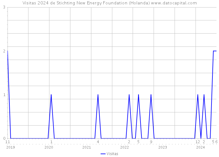 Visitas 2024 de Stichting New Energy Foundation (Holanda) 