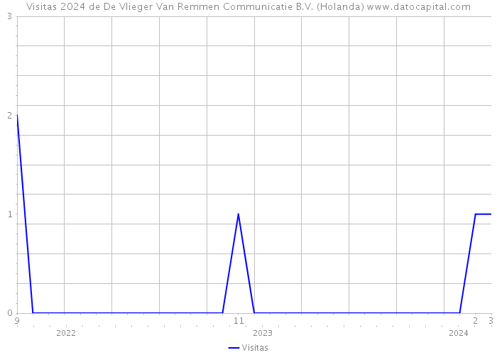 Visitas 2024 de De Vlieger Van Remmen Communicatie B.V. (Holanda) 