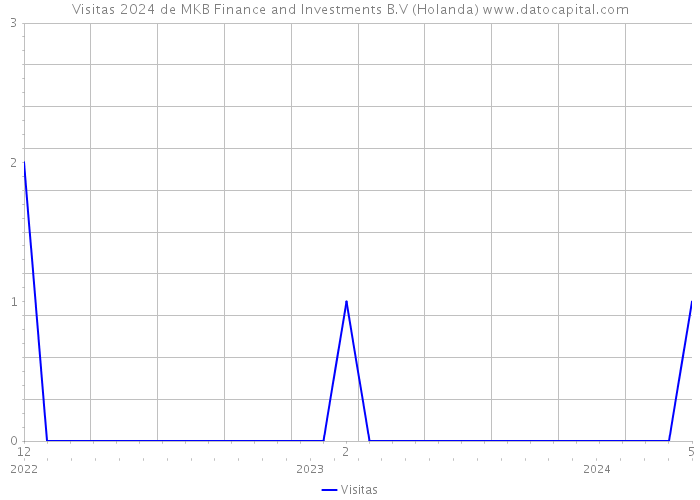 Visitas 2024 de MKB Finance and Investments B.V (Holanda) 