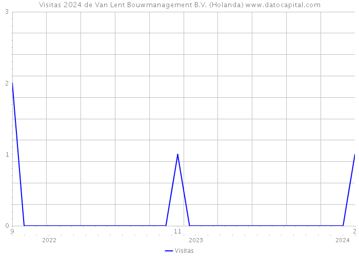 Visitas 2024 de Van Lent Bouwmanagement B.V. (Holanda) 