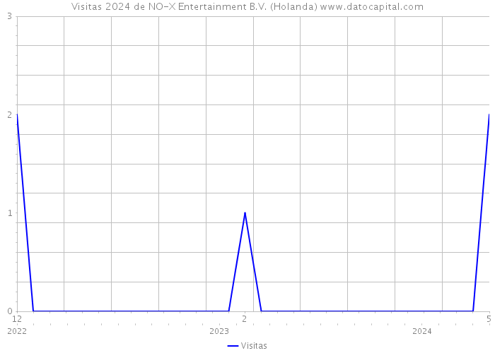 Visitas 2024 de NO-X Entertainment B.V. (Holanda) 