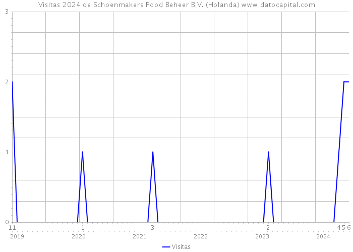 Visitas 2024 de Schoenmakers Food Beheer B.V. (Holanda) 