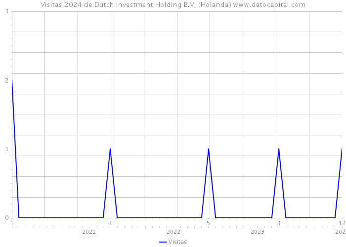 Visitas 2024 de Dutch Investment Holding B.V. (Holanda) 