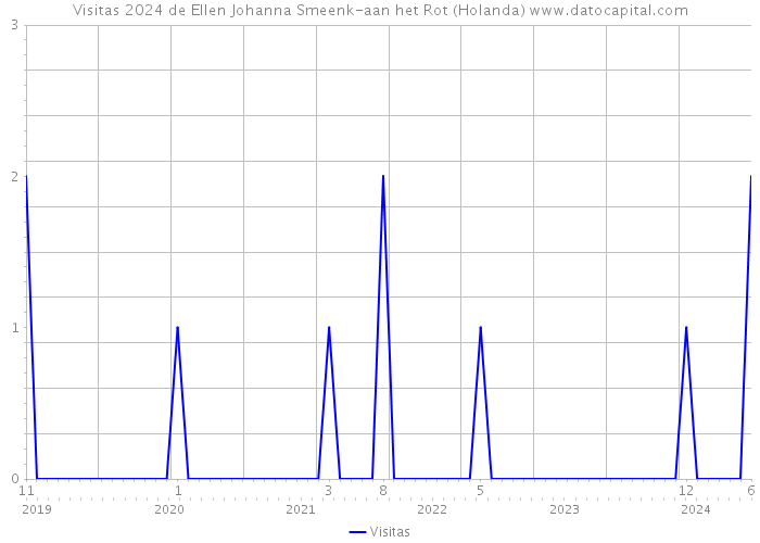 Visitas 2024 de Ellen Johanna Smeenk-aan het Rot (Holanda) 