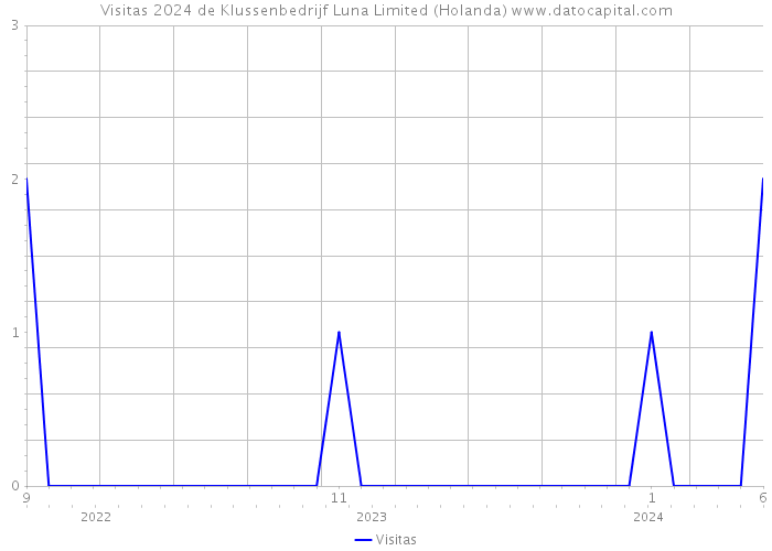 Visitas 2024 de Klussenbedrijf Luna Limited (Holanda) 