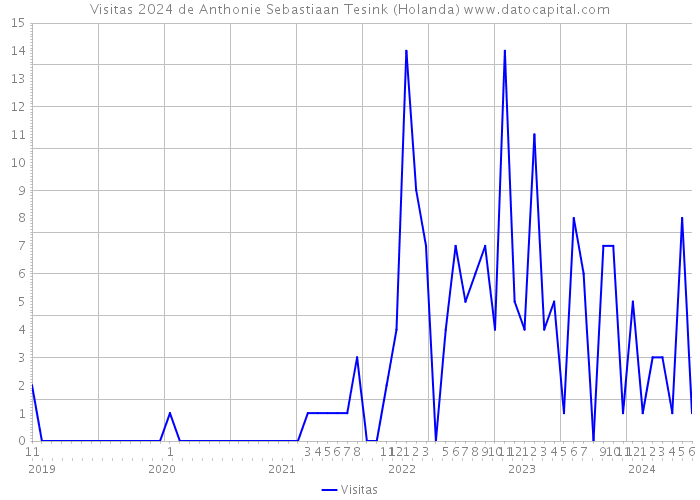 Visitas 2024 de Anthonie Sebastiaan Tesink (Holanda) 