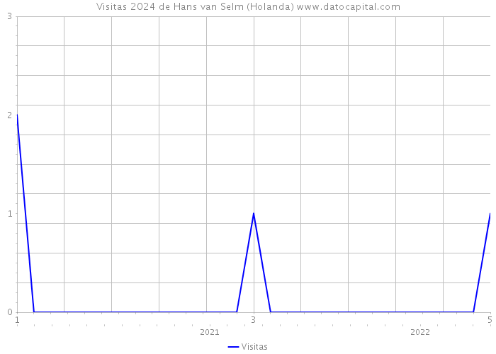 Visitas 2024 de Hans van Selm (Holanda) 