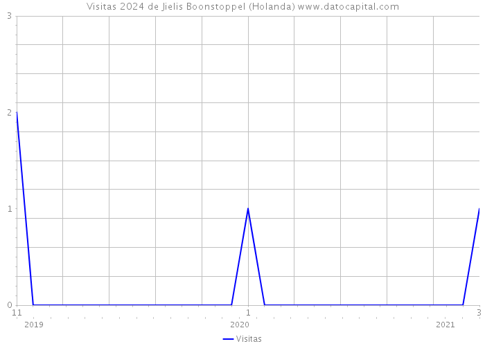 Visitas 2024 de Jielis Boonstoppel (Holanda) 