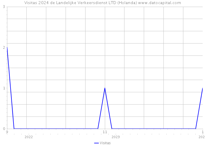 Visitas 2024 de Landelijke Verkeersdienst LTD (Holanda) 