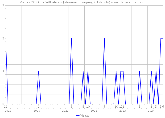 Visitas 2024 de Wilhelmus Johannes Rumping (Holanda) 