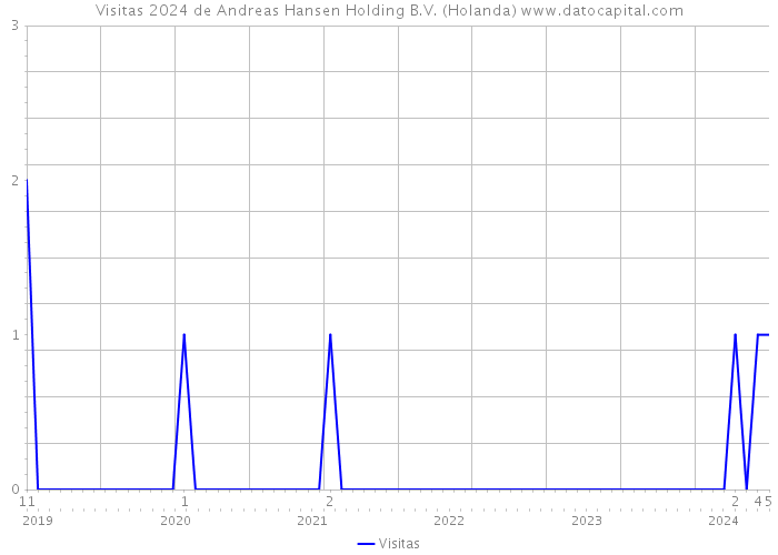 Visitas 2024 de Andreas Hansen Holding B.V. (Holanda) 