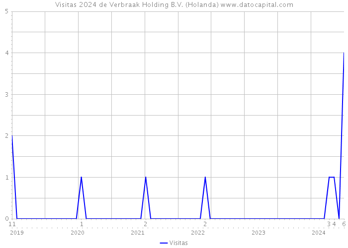 Visitas 2024 de Verbraak Holding B.V. (Holanda) 