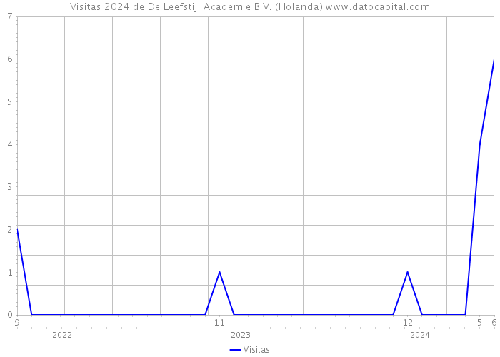 Visitas 2024 de De Leefstijl Academie B.V. (Holanda) 