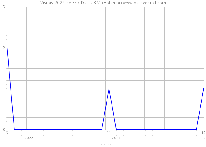 Visitas 2024 de Eric Duijts B.V. (Holanda) 