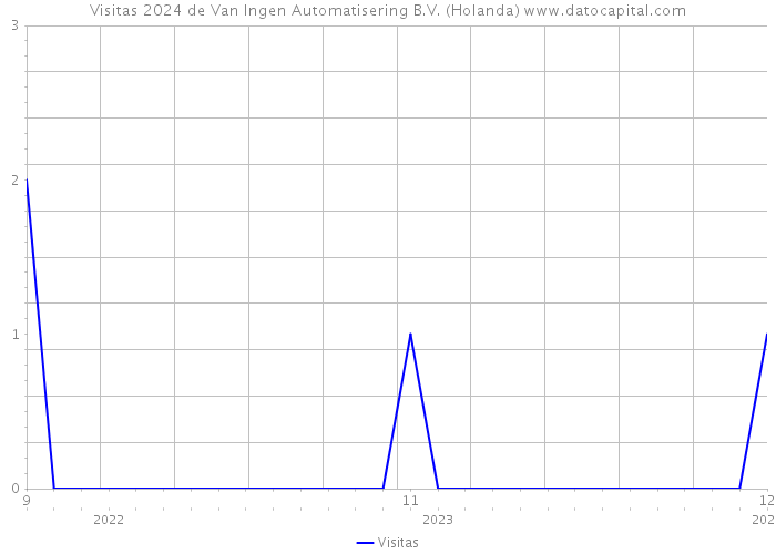 Visitas 2024 de Van Ingen Automatisering B.V. (Holanda) 