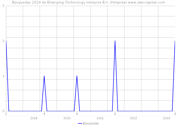 Búsquedas 2024 de Emerging Technology Ventures B.V. (Holanda) 